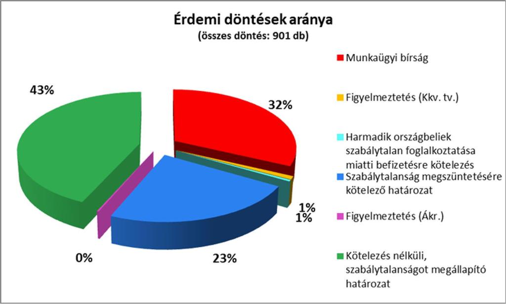 5 2. Tipikus jogsértések A minimálbérrel és garantált bérminimummal kapcsolatos jogsértések az intézkedések kevesebb, mint 3 %-át tették ki.