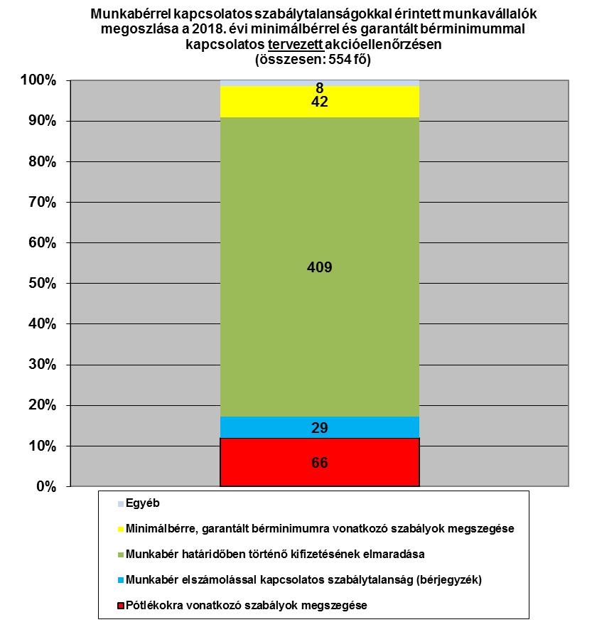 8 vonatkozásában nem fizették meg a törvényes határidőn belül a munkabért. Ezt követően a pótlékok nem megfelelő ellentételezésével összefüggő visszaélések érintették a legtöbb munkavállalót.