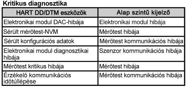 STF700 karimás szinttávadó 7 Kmmunikációs prtkllk és diagnsztika HART-prtkll Verzió: HART 7 Tápellátás Feszültség: 10,8 42,4 VDC a csatlakzóknál Terhelés: Legfeljebb 1440 hm Lásd: 2. ábra.