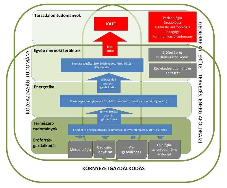 Társadalomtudományi és interszektorális