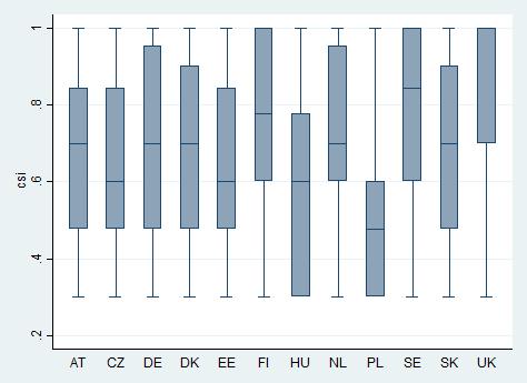 Versenyerősség néhány EU országban, A magyar érték nagyon alacsony UK, FI, DE, DK, NL