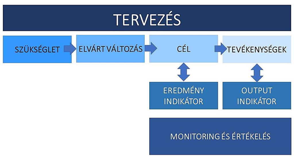 4 Az akcióterv nyomon követése Monitoring és értékelés A monitoring és értékelési rendszer a meghatározott célok teljesítéséről, a tervezett hatások eléréséről, a rendelkezésre álló források