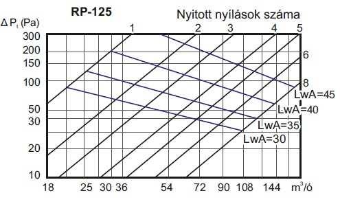 RP Áramlászabályzó