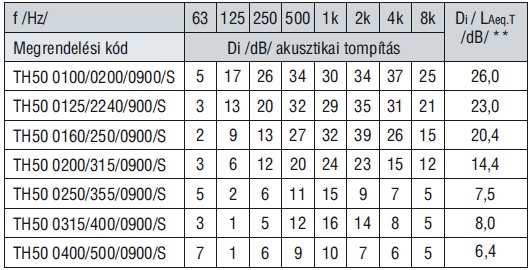 Anyaga: külső burkolat cinkelt bádoglemez belső burkolat perforált cinkelt