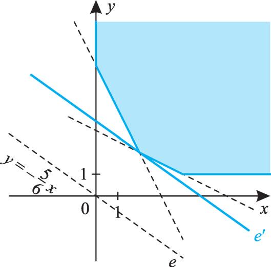 - x + 6 y$ - x+ y $ x $ 0 k = x + 6y x+ 6y= 0& y=- x k