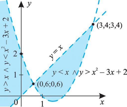 A parabola egyenlete 6 N Az y = x egyenes és az y= x- - O parabola közös pontjainak koordinátái: x= y = x= y = - 06 Az a) - b) feltételeket kielégítô pontok halmazát az ábrán vázoltuk 0 Ha x $ 0