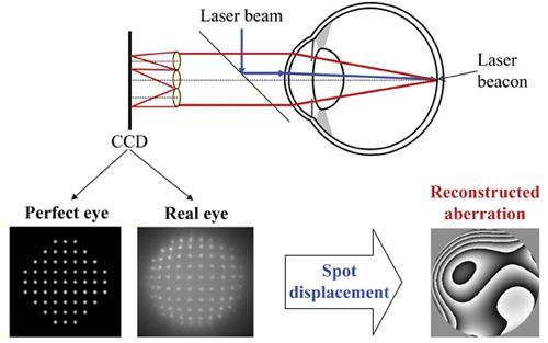 2. ábra. Ember szem hullámront-aberrácójának mérése hullámrontszenzorral. (Advanced Physologcal Optcs Lab., Unv.