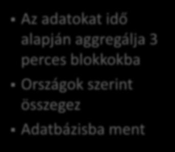 aggregálja 3 perces blokkokba