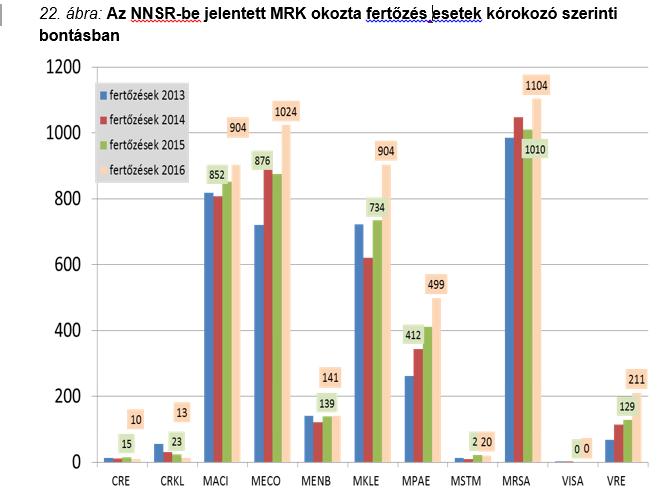 ANTIMIKROBIÁLIS REZISZTENCIA ÁTTEKINTÉSE NNSR ALAPJÁN Forrás: A HAZAI ANTIMIKROBIÁLIS