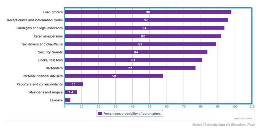 Az automatizációs kitettségi index VÁRHATÓ VÁLTOZÁSOK A MUNKAERŐPIACON Hitel ügyintézők Recepciósok Jogi asszisztensek Bolti kiszolgálók Taxisofőrök, áruszállítók
