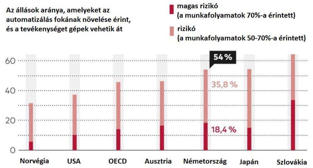 A robotizáció foka Az ipar