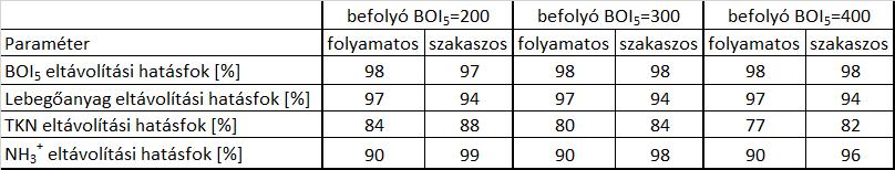 SZAKASZOS VAGY FOLYAMATOS? SZIMULÁCIÓS PROGRAM: GPS-X 5.0 AZ ÜLEPEDÉSI INDEX MEKKORA LESZ? MILYEN ÉVSZAKOS VÁLTOZÁSA LESZ?