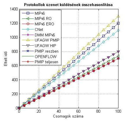 A beállított paraméterek alapján a 3. ábrán látható grafikonokat kaptuk. 2.