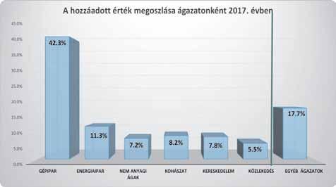 7% 3,524 3,444 0.3% 97.7% 7,002 9,958 2.8% 142.2% Élelmiszeripar 39,668 42,861 2.4% 108.0% 6,195 8,104 0.8% 130.8% 9,847 11,094 3.1% 112.7% Vegyipar 13,765 24,383 1.4% 177.1% 1,076 9,827 0.9% 913.