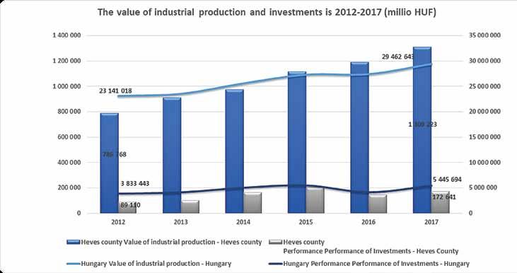 HKIK Economic Situation of Heves County in 2017 - Summary Heves county is located in the north-eastern region of Hungary.