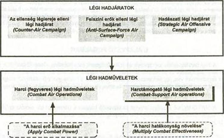 A légi hadjáratok keretein belül vagy azoktól függetlenül, a kitűzött célok elérése érdekében a légierő lé g i hadműveleteket (a ir ojierations) hajt végre.