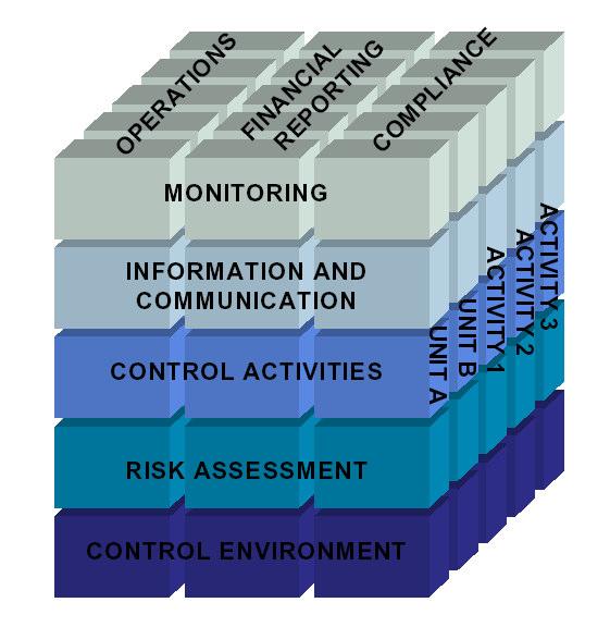 COSO Based on COSO Components Control Environment Integrity and Ethical Values Board of Directors Management s Philosophy Organizational Structure Risk Assessment Financial Reporting Objectives