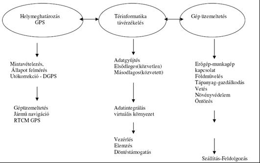 Precíziós mezőgazdaság Növénytermesztési szempontból a precíziós mezőgazdaság magában foglalja (Győrffy, 2001 nyomán): a távérzékelést, a távérzékeléssel nyert adatok a térinformatika módszereivel