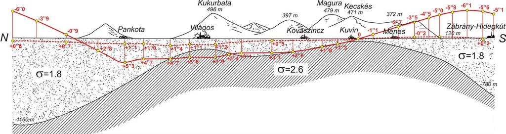 A gradiensek és a belőlük szerkesztett izogammák alapján a következő megállapításra jutottak: "A sűrűbb altalajban tehát a középen egy mélyedés van, innen a szélek felé haladva a sűrűbb tömeg