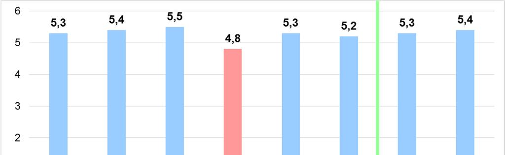 A munkaképességi index alkérdéseinek átlagos értéke a