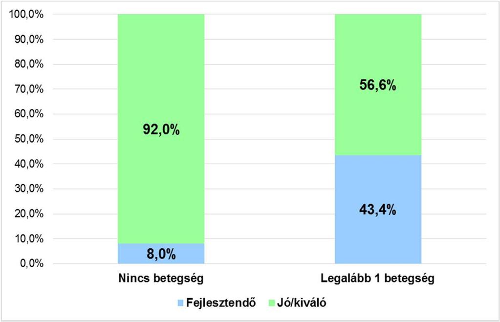 Betegség jelenléte és a munkaképesség Az esélyhányados fogalma 8,0/92,0=0,09 43,4/56,6=0,77 Átlagosan a munkavállalók 44%-ának van legalább 1 betegsége, ami panaszt