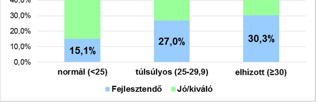 Esélyhányados: 1,5 és 1,7 (2,7