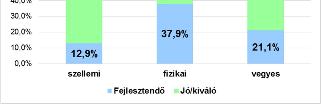 főiskolát végzettek 87%-a tisztán szellemi munkát végez, míg az