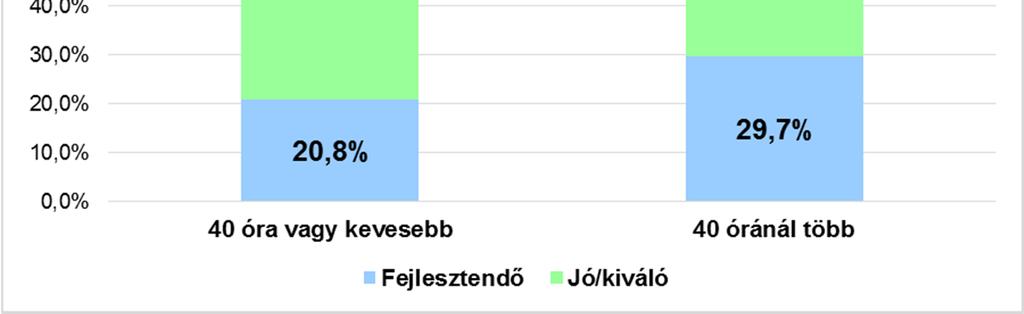 A munkaképességet befolyásoló tényezők Munkával töltött idő Esélyhányados: 1,4