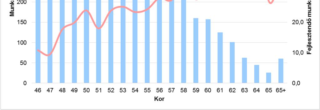 Fejlesztendő munkaképességűek aránya a kor függvényében A kor előre haladtával