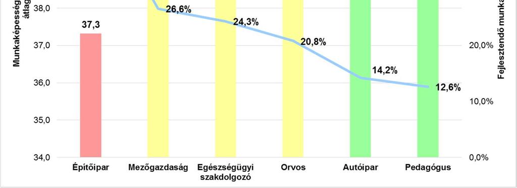 A munkaképességi index átlagos értéke és a fejlesztendő