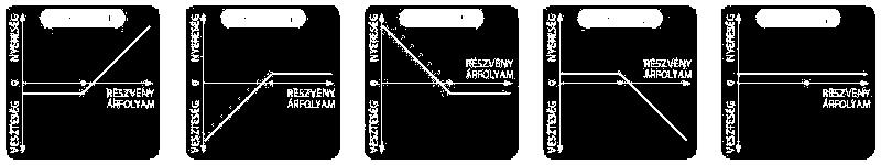 Opcionális stratégiák 5 percre. Jó pénzkezelés