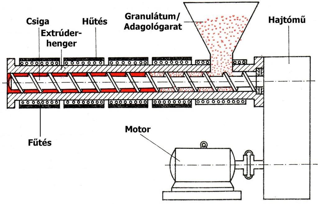 Extrúziós fúvás 3 Termoelasztikus állapotban lévő, cső alakú extrudált előgyártmány (1) alakítása zárt szerszámban belső túlnyomással üreges testté (2). Ezt a két folyamatot kell összehangolni!