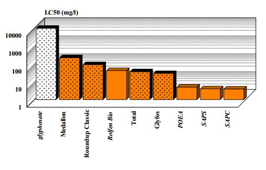 M5a: Ökotoxikológia vízi ökoszisztéma Hal-embriotoxicitási teszt (FET) zebradánió A glyphosate a legkevésbé toxikus (LC 50 : 9750 mg/l), a készítmények