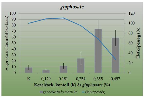 Átlagos sejtterület Citotoxicitás életképesség mutagén hatás M6a: Toxikológia rákkeltés Average cell area ( m 2 ) 700 600 500 400 300 200 100 control glyphosate POEA Roundup * * 0 10 min 1 h 2 h 3 h