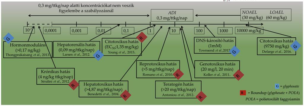 Kockázati elemek bizonyos veszélyeket nem vesz tekintetbe az engedélyezés - EFSA ADI: 0,3 mg/tt kg 0,5 mg/tt kg a kitettség