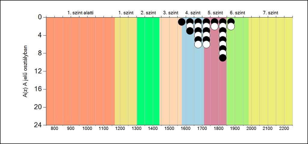 5b A képességeloszlás osztályonként A tanulók eredményei