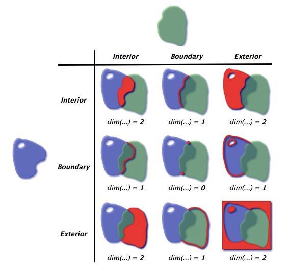 DIMENSIONALLY EXTENDED NINE-INTERSECTION MODEL (DE-9IM) Forrás: