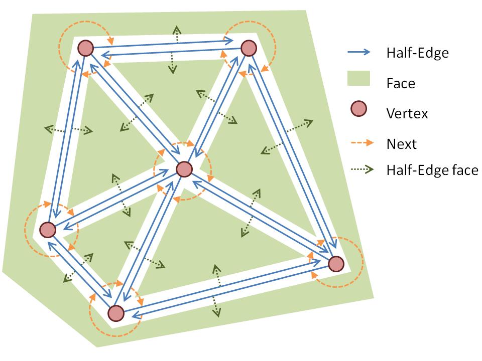 HALF-EDGE DATA STRUCTURE Fél-élek reprezentációja: vég csúcspont ellentett fél-él rákövetkező fél-él határos felület Élek reprezentációja: egyik fél-él