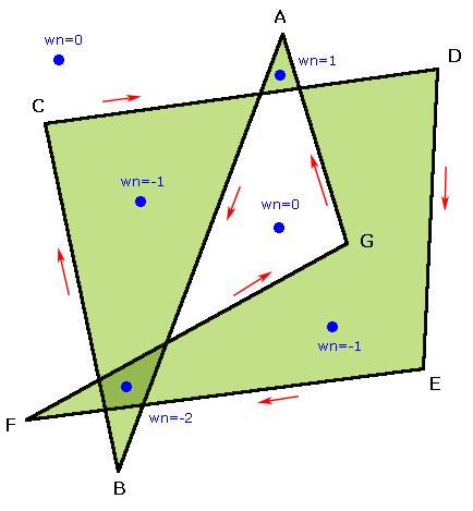 WINDING NUMBER ALGORITMUS Szabályok: Felfelé keresztező él, óramutató szerinti ellentétes bejárással: wn wn + 1 Lefele keresztező él, óramutató