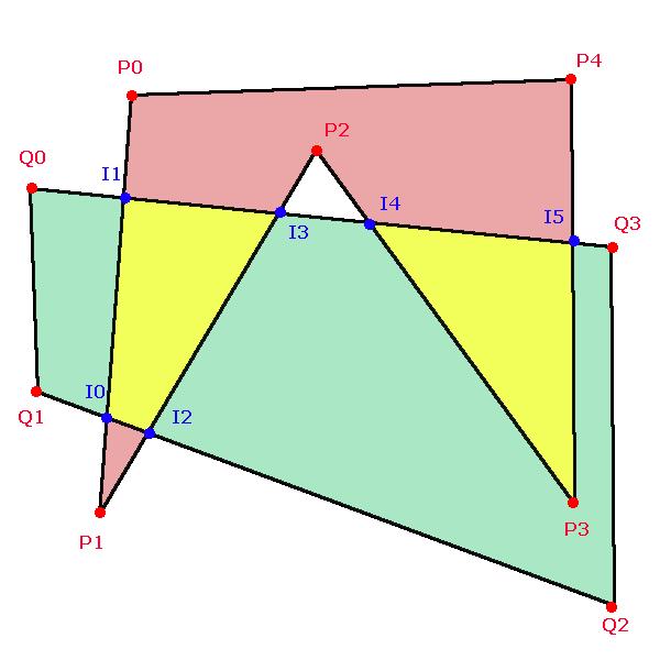 GREINER-HORMANN ALGORITMUS Csúcslisták: P: P 0, I 1, I 0, P 1, I 2, I 3, P 2, I 4, P 3, I 5, P 4 Q: Q 0, Q 1, I 0, I 2, Q 2, Q 3, I 5, I 4, I 3, I 1 Belépési pontok: I 1, I 2, I 4 Feldolgozási