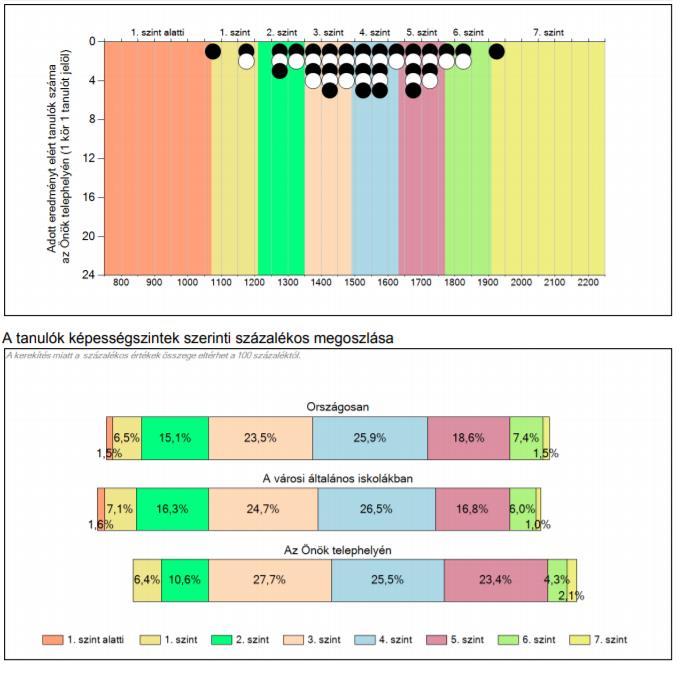 szint, 3. szint, 4. szint, 5. szint, 6. szint, 7. szint. A képességszintek emelkedése arra utal, hogy a tanulók milyen arányban képesek egyre nehezebb, összetettebb és bonyolultabb feladatokkal megbirkózni.