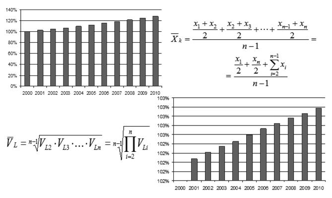 Multiplikatív szezonális hatás A véletlen hatás (multiplikatív) Előrejelzés (extrapoláció) Előrejelzés Y t =T t +S t vagy Y t =T t S t Korábban tanult módszerek az