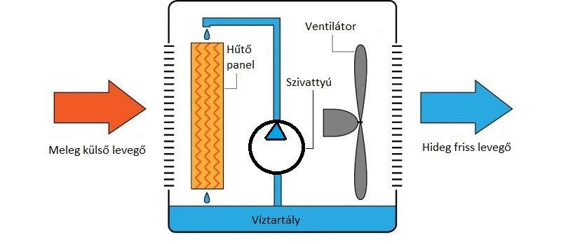 2. Szakirodalmi áttekintés (hűtőközeget) egy párologtató felületen (padon) keresztül áramoltatjuk, melyen keresztül a levegő átáramlik, ezáltal lehűl; másik lehetőségként vizet porlasztunk a levegőbe