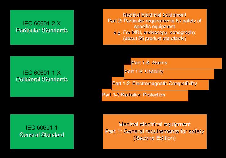 IEC 60601 szabványcsalád-