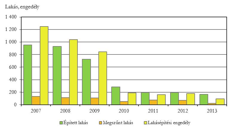 Az építményfőcsoportok közül a termelési érték 65%-át adó épületépítések volumene 2013 I III.