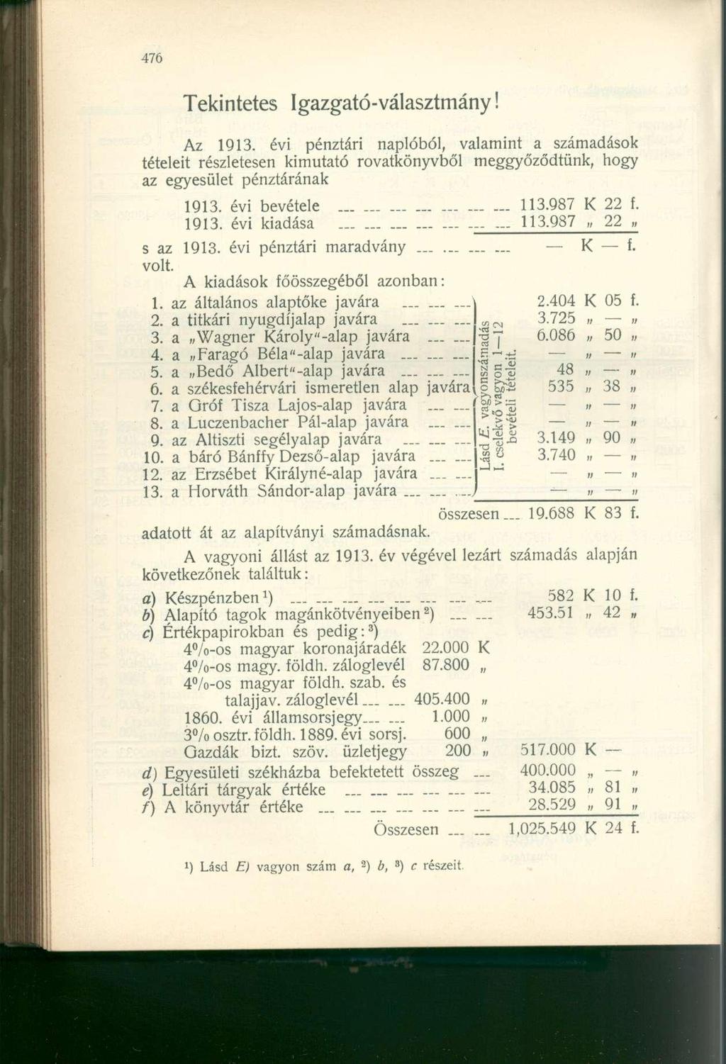 Tekintetes Igazgató-választmány! Az 1913. évi pénztári naplóból, valamint a számadások tételeit részletesen kimutató rovatkönyvből meggyőződtünk, hogy az egyesület pénztárának 1913. évi bevétele 113.