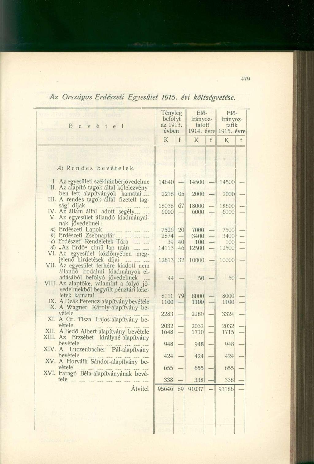 Az Országos Erdészeti Egyesület 1915. évi költségvetése. Tényleg beolyt az 1913. évben Előirányoz tátott 1914. évrel Előirányoztatik 1915. évrel A) Rendes bevételek.