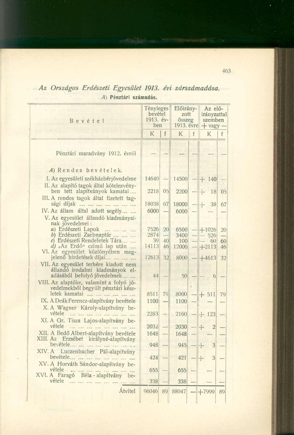 Az Országos Erdészeti Egyesület 1913. évi zárszámadása. A) Pénztári számadás. Tényleges Előirány 1 Az előbevétel zott irányzattal Bevétel 1913. év összeg szemben ben 1913.