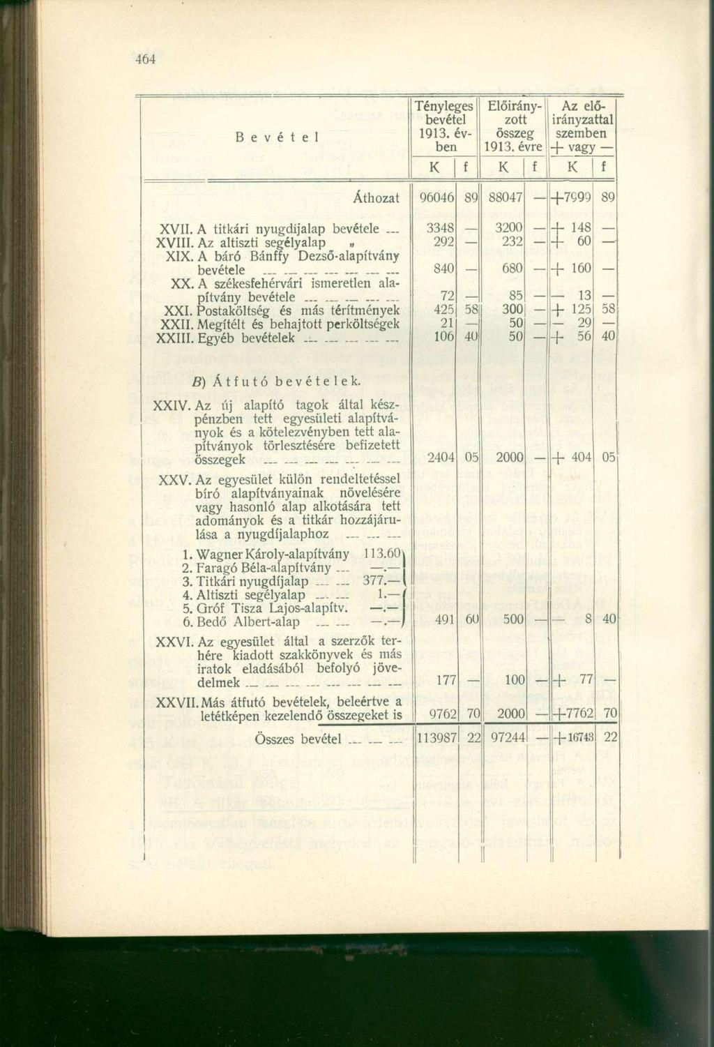 Bevétel Tényleges bevétel 1913. évben Előirányzott összeg 1913.évre Az előirányzattal szemben - vagy Áthozat 96046 89 88047 +7Q99 89 XVII. A titkári nyugdíjalap bevétele... XVIII.