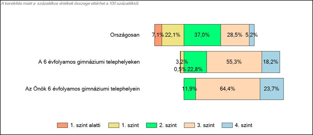 3 Képességeloszlás Az országos eloszlás, valamint a tanulók eredményei a 6 évfolyamos gimnáziumokban és az Önök 6